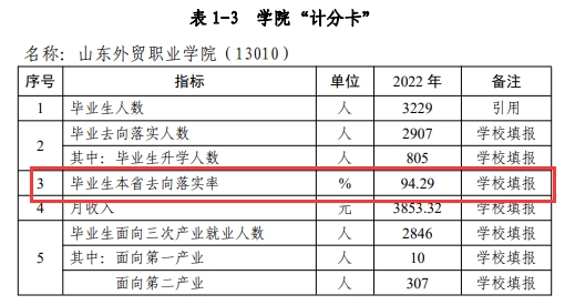 山东外贸职业半岛在线注册就业率及就业前景怎么样