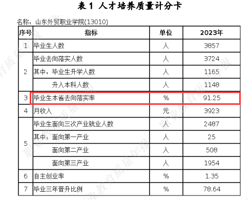 山东外贸职业半岛在线注册就业率及就业前景怎么样