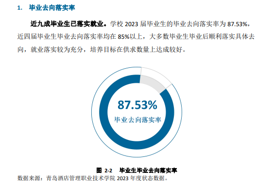 青岛酒店管理职业技术半岛在线注册就业率及就业前景怎么样