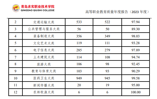 青岛求实职业技术学院就业率及就业前景怎么样