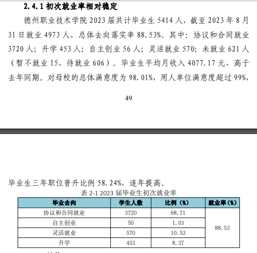 德州职业技术学院就业率及就业前景怎么样