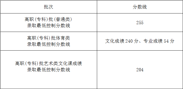 2024海南高考分数线一览表（本科、专科）