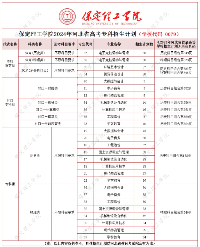 保定理工半岛在线注册有哪些专业？