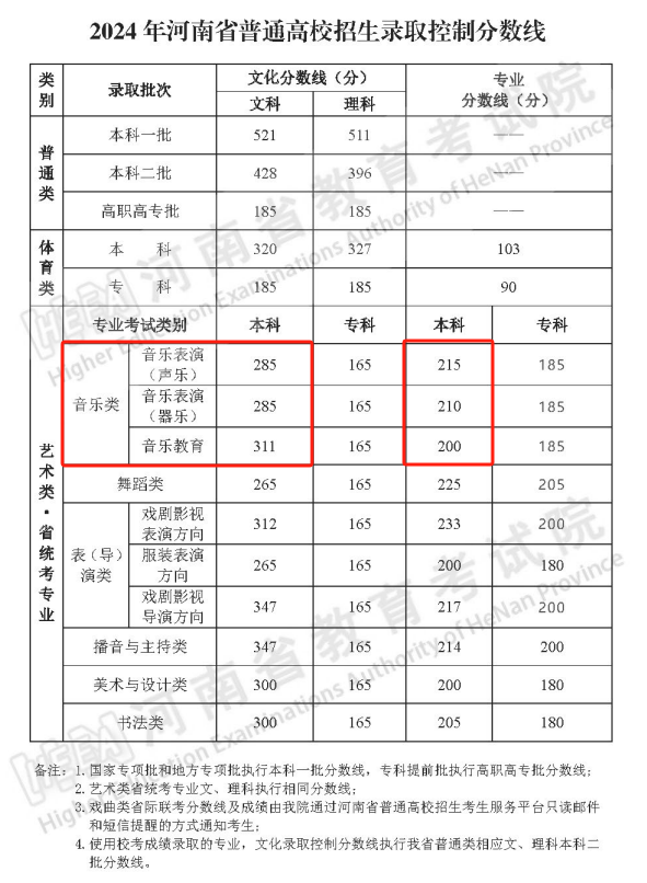 2024河南音乐生本科分数线多少分（含2022-2023历年）