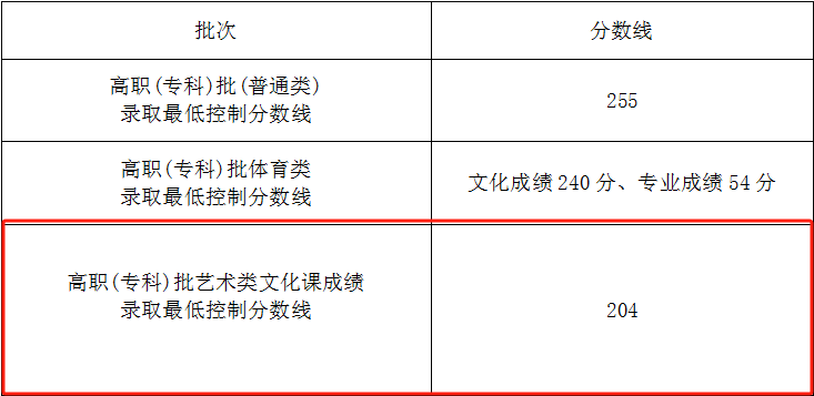 2024海南美术高考分数线（含2022-2023历年）