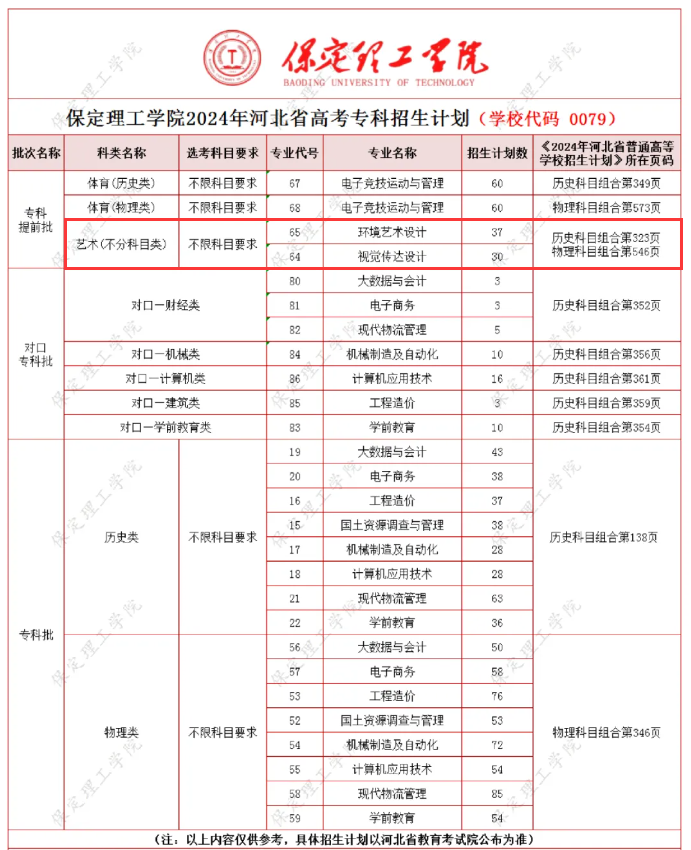 保定理工半岛在线注册艺术类专业有哪些？