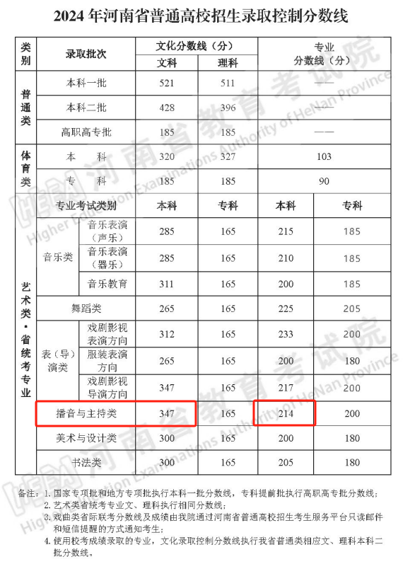 2024河南播音与主持本科分数线多少分（含2022-2023历年）