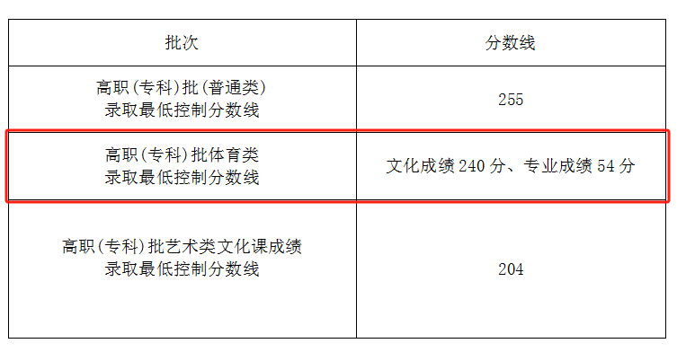 2024海南体育威尼斯注册送58分数线（含2022-2023历年）