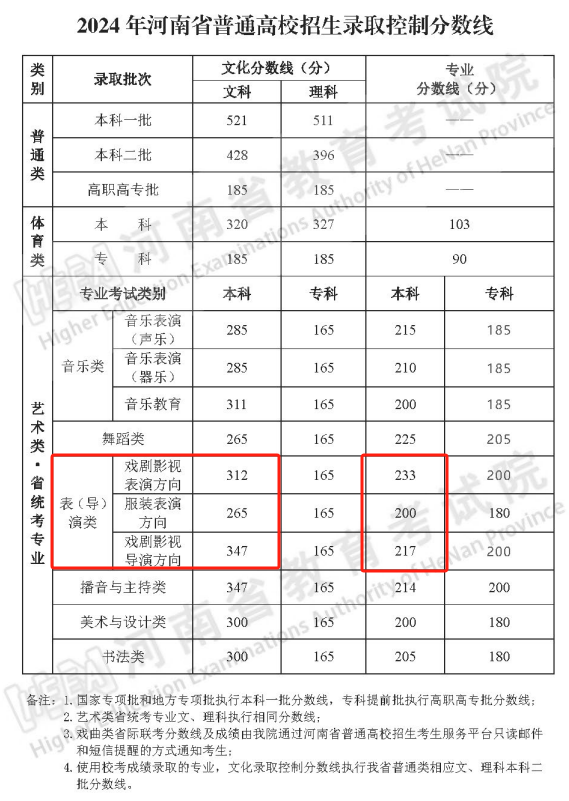 2024河南表（导）演本科分数线多少分