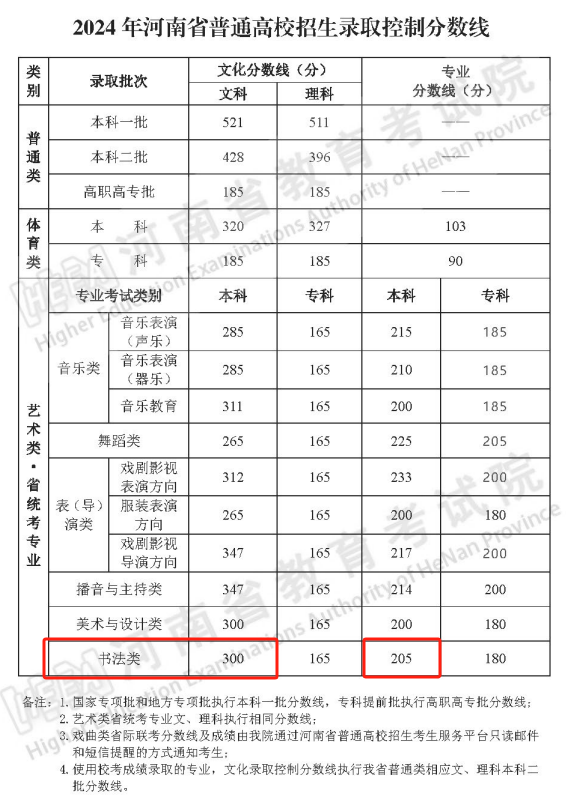 2024河南书法本科分数线多少分（含2022-2023历年）