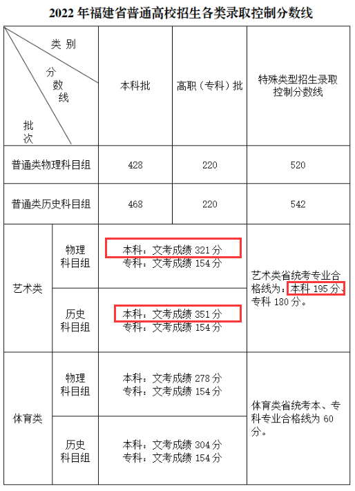 2024福建艺术生本科分数线多少分（含2022-2023历年）