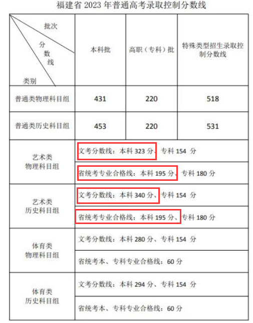 2024福建艺术生本科分数线多少分（含2022-2023历年）