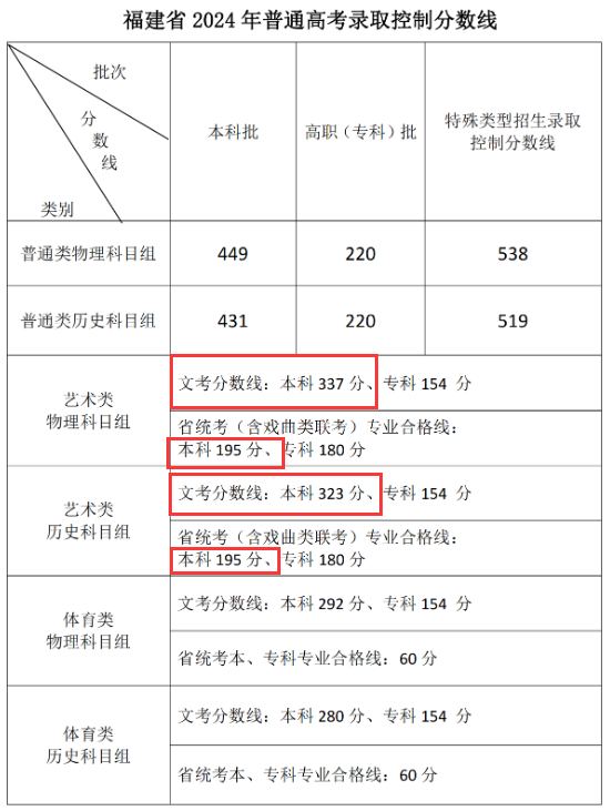 2024福建艺术生本科分数线多少分（含2022-2023历年）