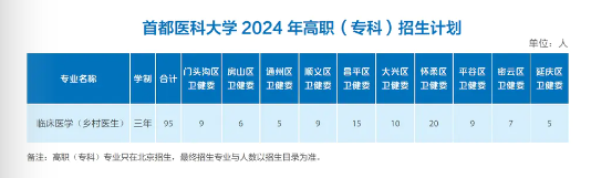 首都医科大学有专科专业吗