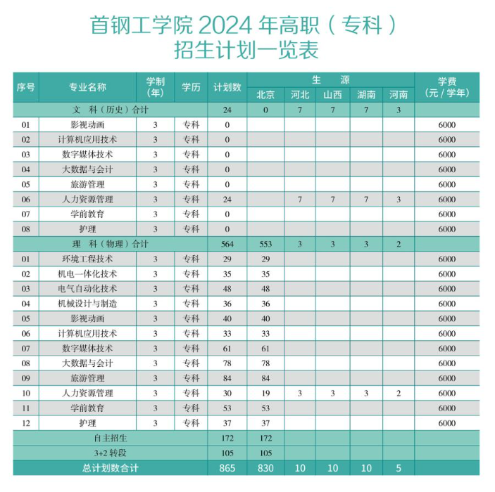 首钢工半岛在线注册有专科专业吗