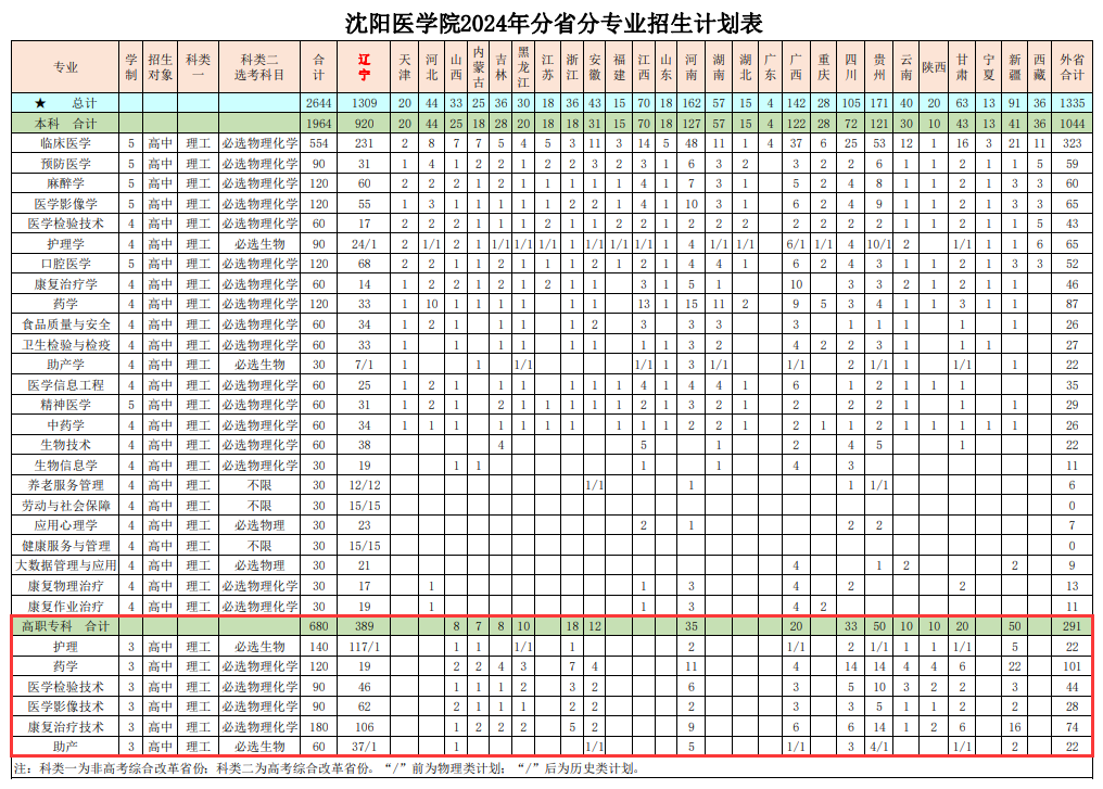 沈阳医半岛在线注册有专科专业吗