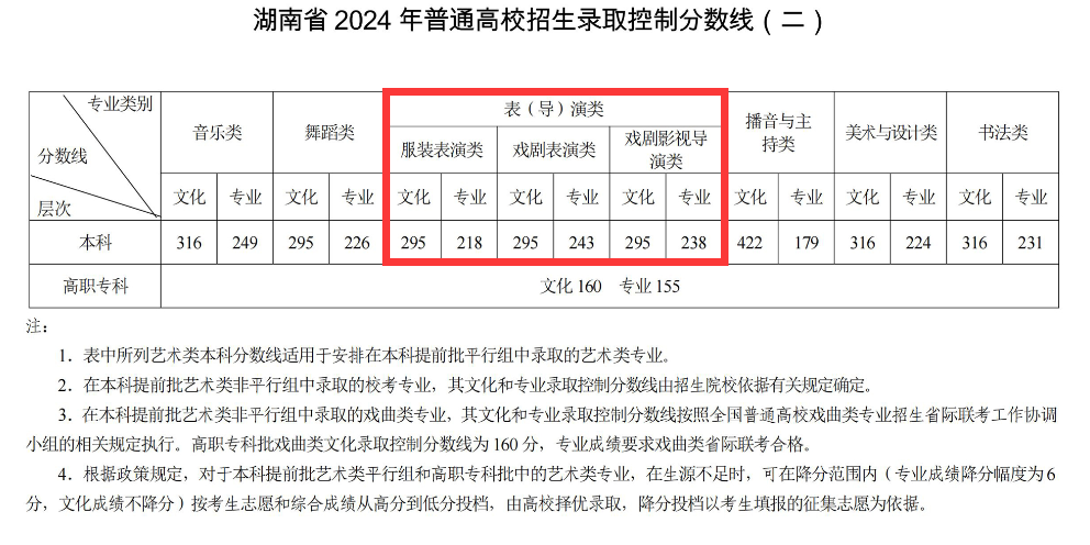 2024湖南表（导）演本科分数线多少分