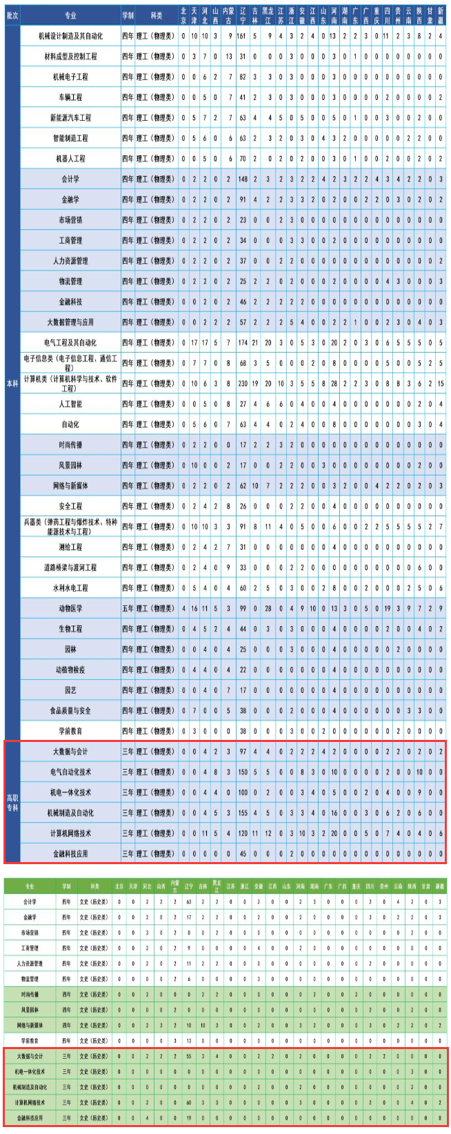 沈阳工半岛在线注册有专科专业吗