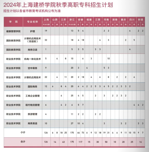 上海建桥半岛在线注册有专科专业吗