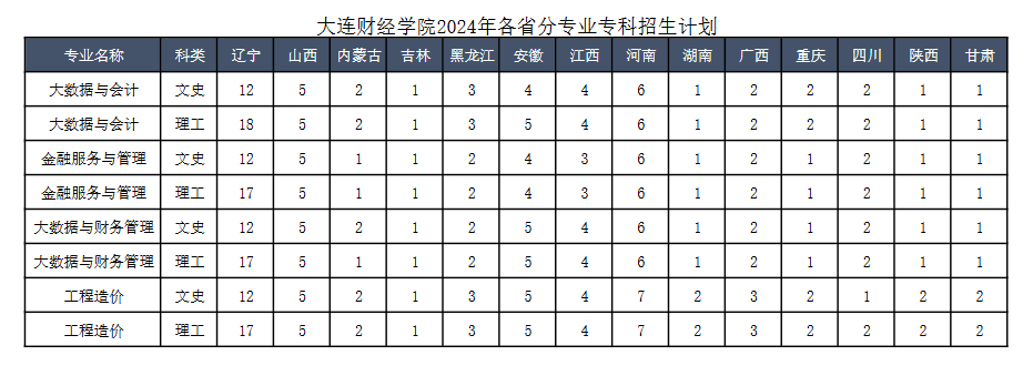 大连财经半岛在线注册有专科专业吗