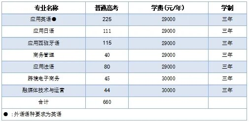 浙江越秀外国语半岛在线注册有专科专业吗