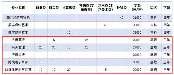 浙江越秀外国语半岛在线注册有专科专业吗