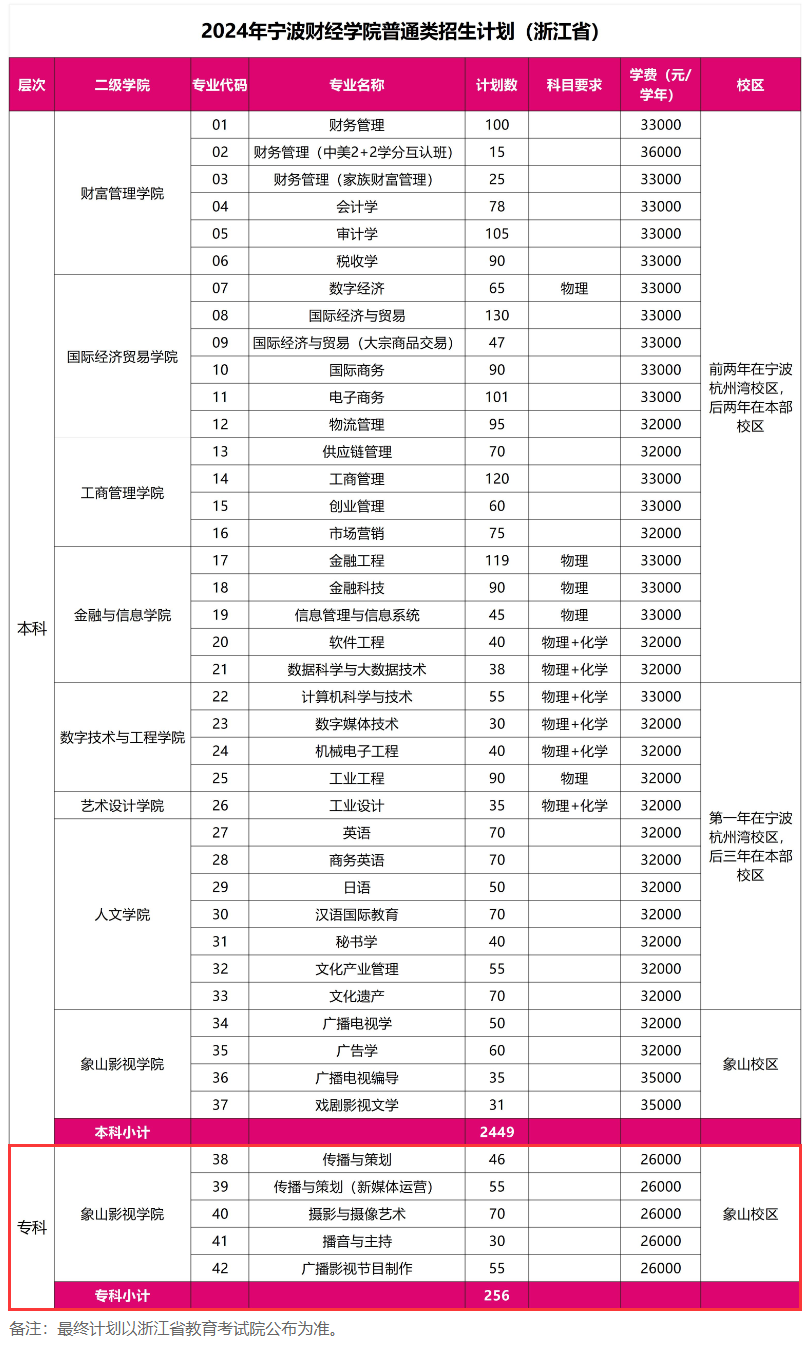 宁波财经半岛在线注册有专科专业吗