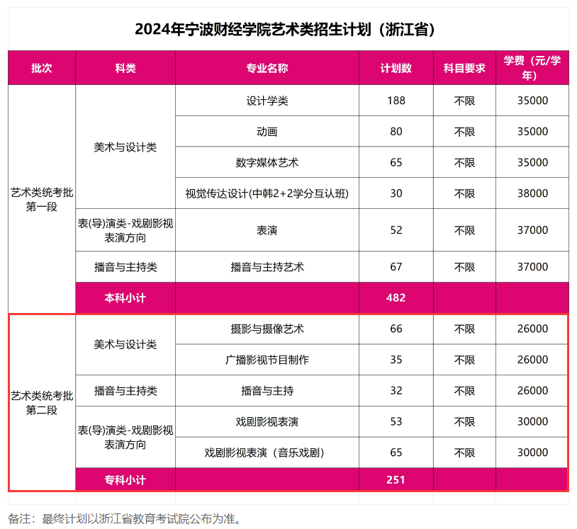 宁波财经半岛在线注册有专科专业吗