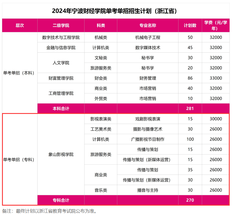 宁波财经半岛在线注册有专科专业吗