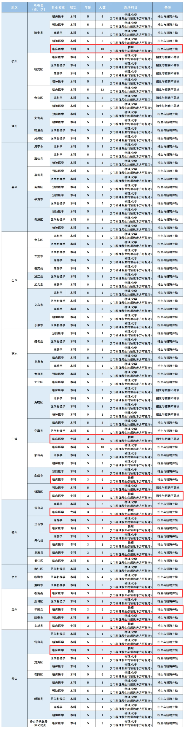 杭州医半岛在线注册有专科专业吗