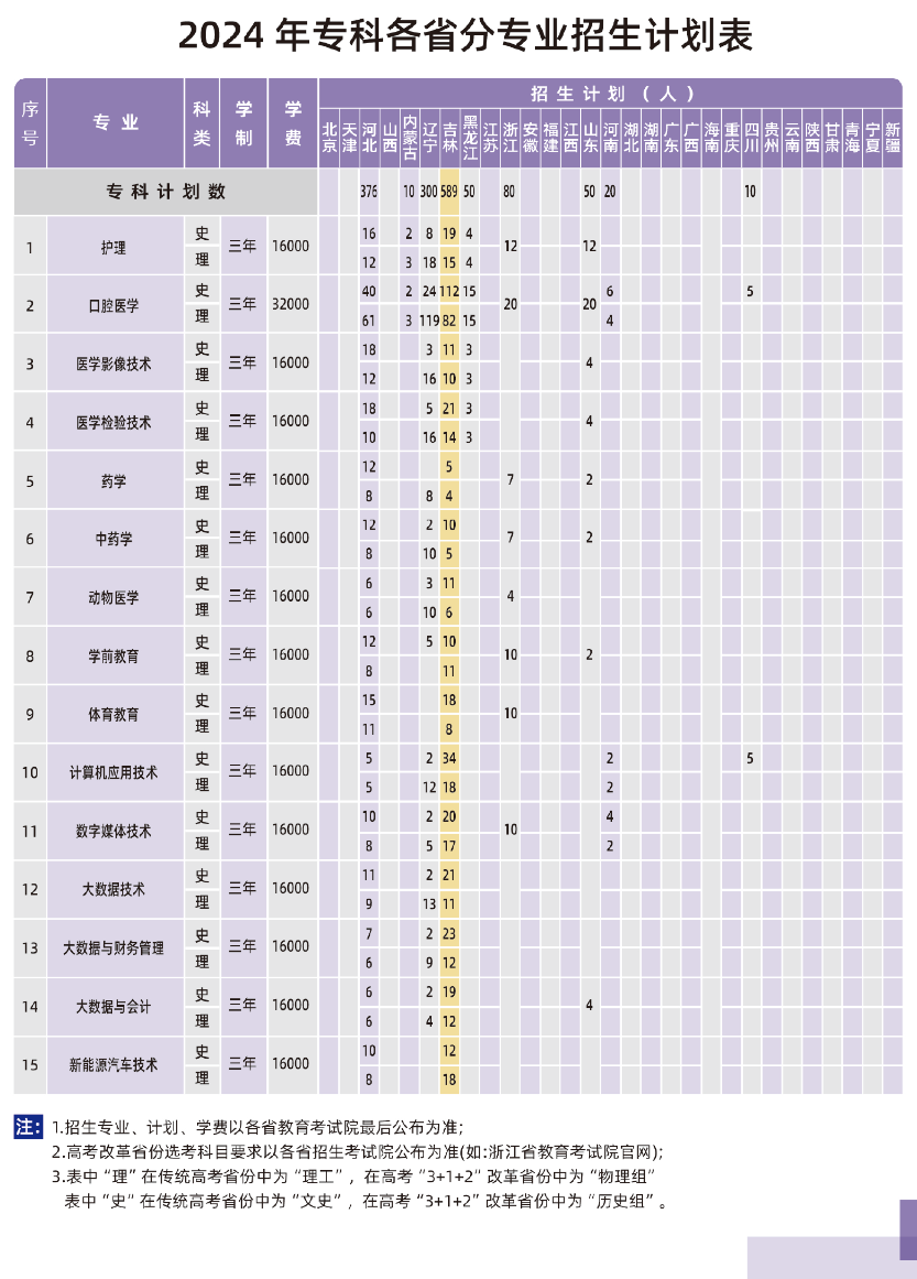 长春科技半岛在线注册有专科专业吗