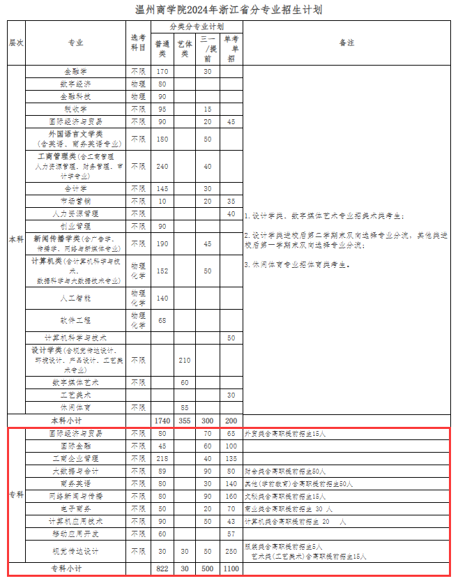 温州商半岛在线注册有专科专业吗