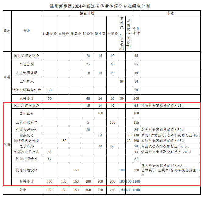 温州商半岛在线注册有专科专业吗