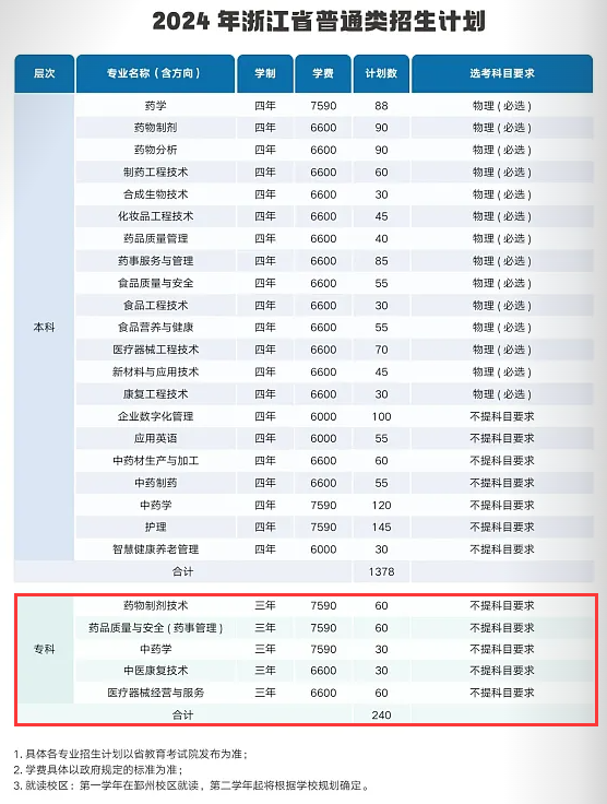 浙江药科职业大学有专科专业吗