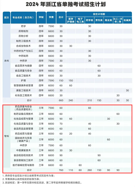 浙江药科职业大学有专科专业吗