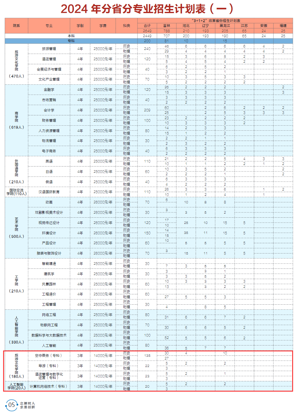 长春大学旅游半岛在线注册有专科专业吗