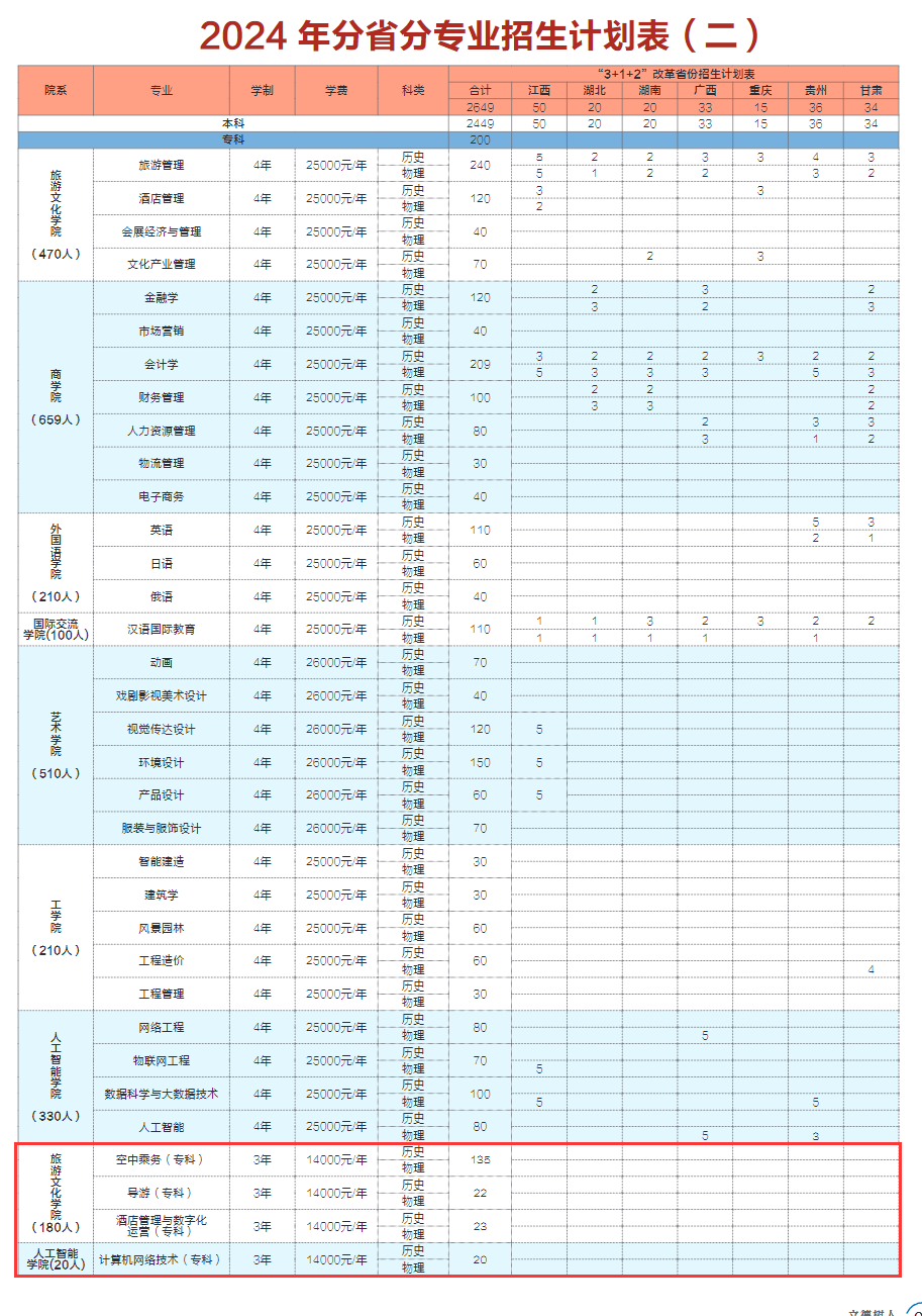 长春大学旅游半岛在线注册有专科专业吗