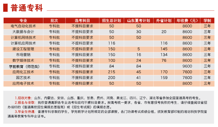 潍坊科技半岛在线注册有专科专业吗