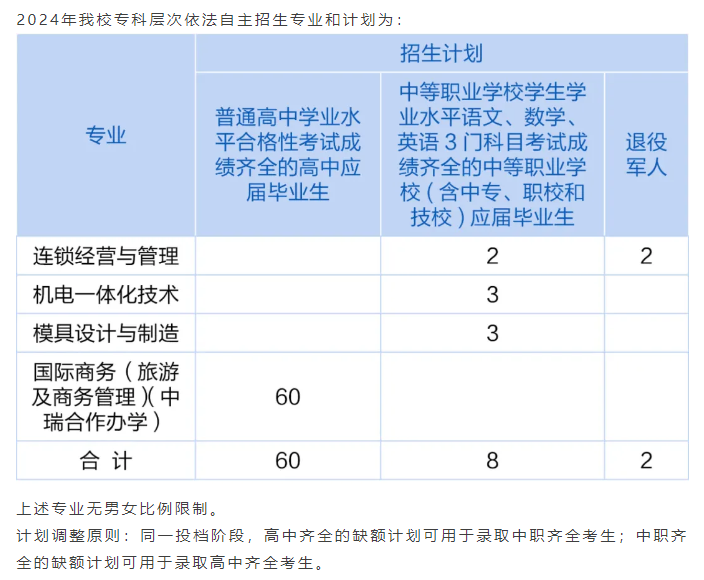 上海工程技术大学有专科专业吗