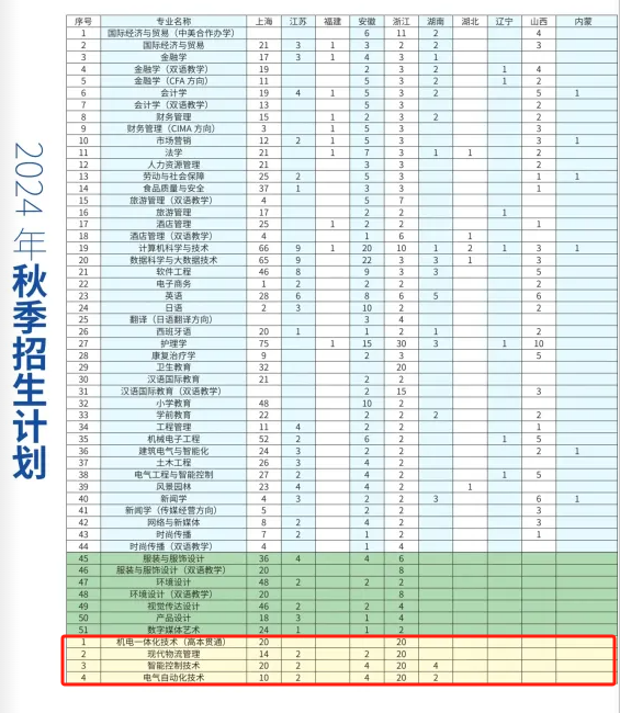 上海杉达半岛在线注册有专科专业吗