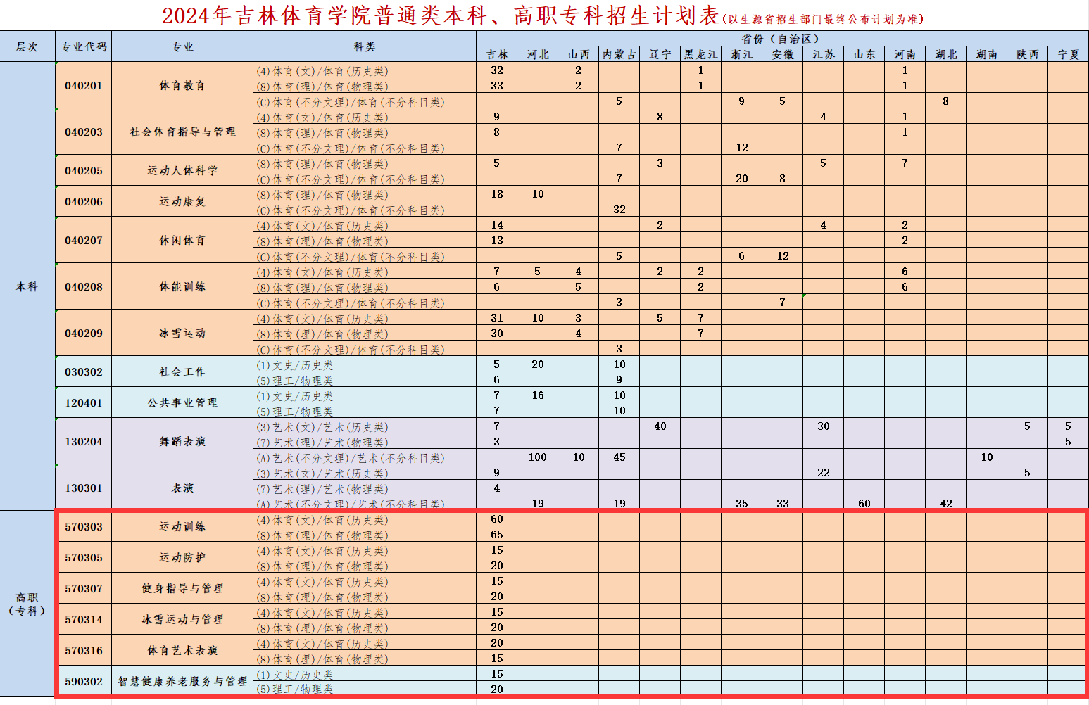 吉林体育半岛在线注册有专科专业吗