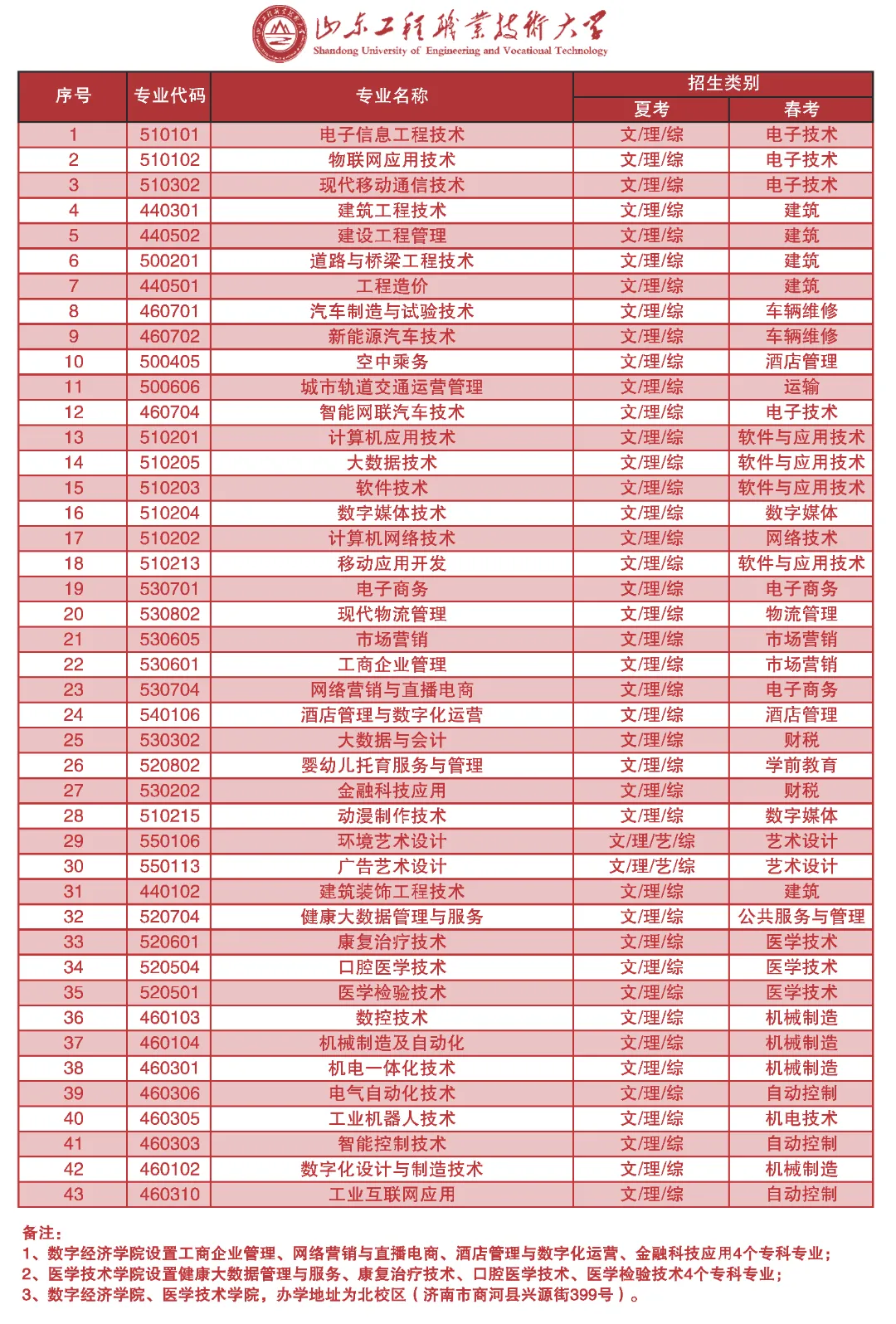 山东工程职业技术大学有专科专业吗