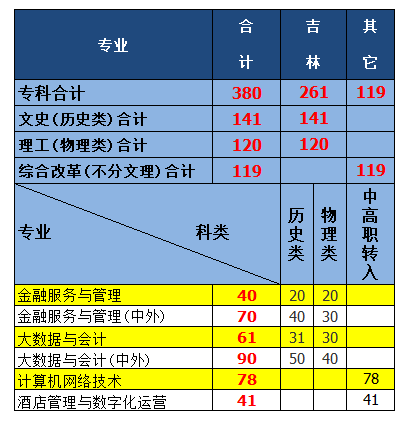 吉林工商半岛在线注册有专科专业吗