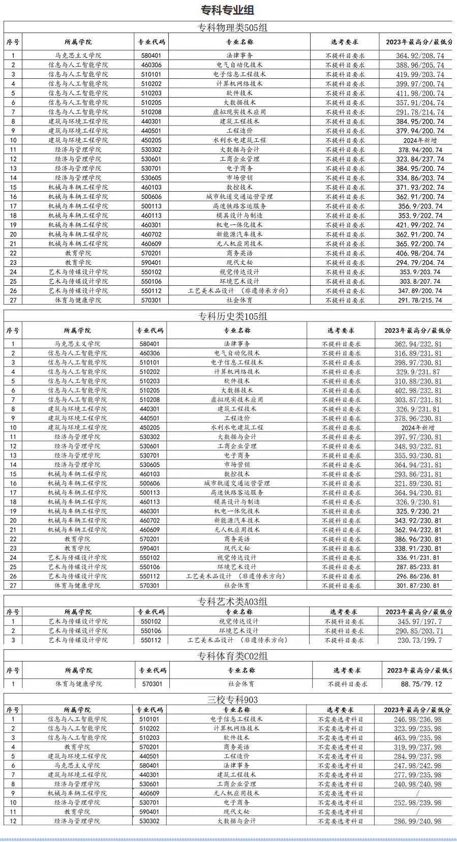 南昌工半岛在线注册有专科专业吗