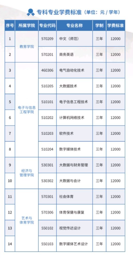 南昌应用技术师范半岛在线注册有专科专业吗