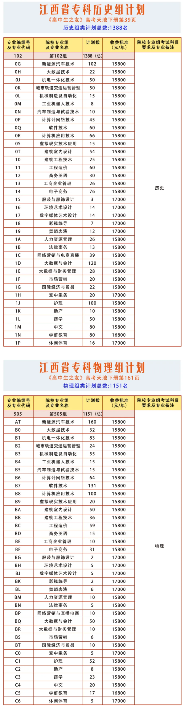 江西科技半岛在线注册有专科专业吗