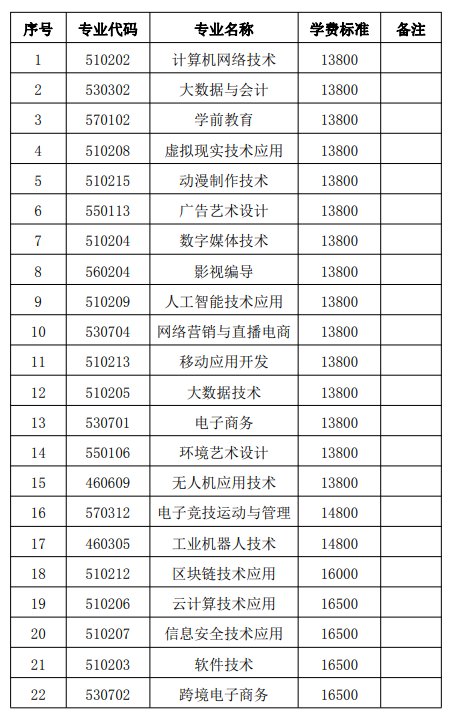 江西软件职业技术大学有专科专业吗