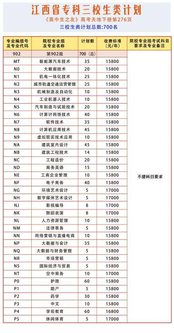 江西科技半岛在线注册有专科专业吗