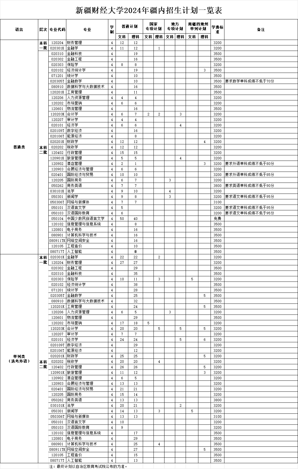 新疆财经大学有哪些专业？