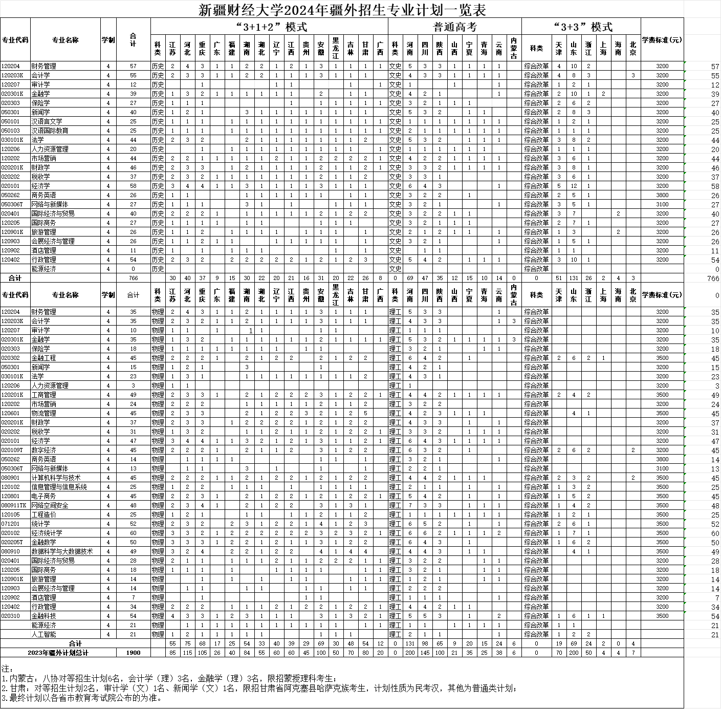 2024新疆财经大学招生计划-各专业招生人数是多少